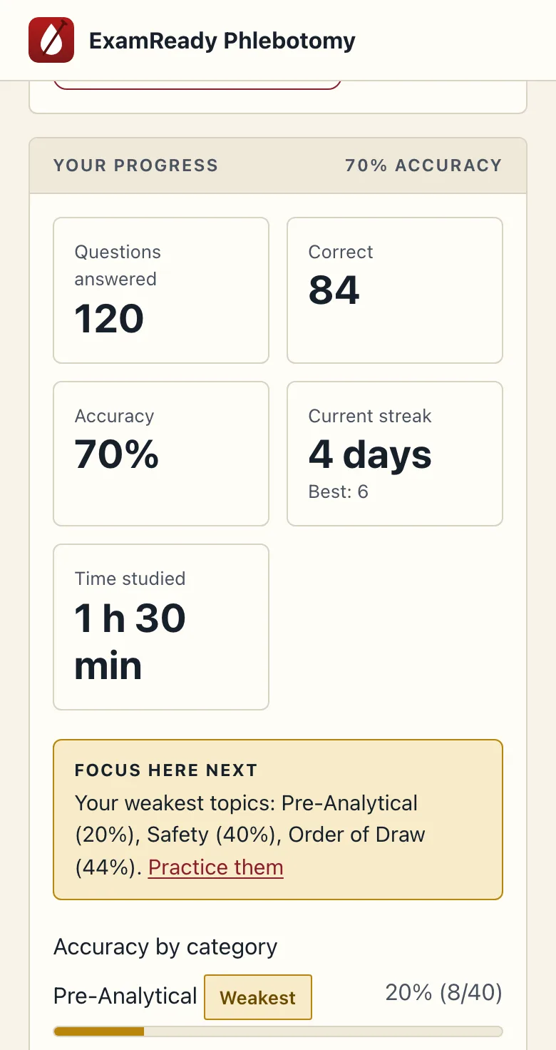 Phlebotomy progress page on a phone with questions answered, accuracy, streak and weakest categories (sample numbers)