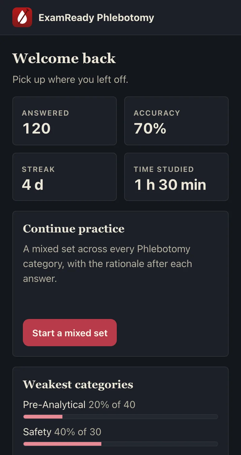 Phlebotomy home dashboard on a phone showing questions answered, accuracy, streak and time studied (sample numbers), with a Continue practice card and weakest categories
