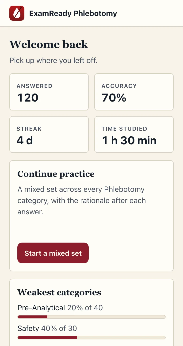 Phlebotomy home dashboard on a phone showing questions answered, accuracy, streak and time studied (sample numbers), with a Continue practice card and weakest categories